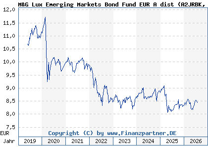 Chart: M&G Lux Emerging Markets Bond Fund EUR A dist (A2JRBK LU1670631107)