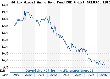 Chart: M&G Lux Global Macro Bond Fund EUR A dist (A2JRAB LU1670719704)