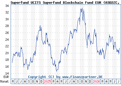 Chart: Superfund UCITS Superfund Blockchain Fund EUR (A3D2ZC LI1231315725)