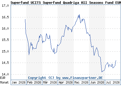 Chart: Superfund UCITS Superfund Quadriga All Seasons Fund EUR (A3D2CV LI1181037436)