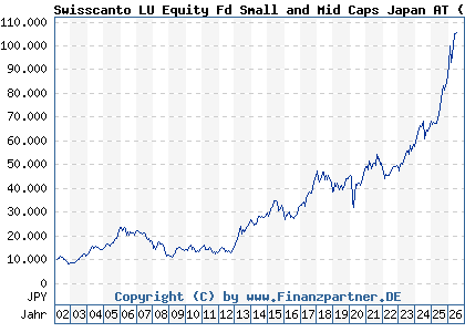 Chart: Swisscanto LU Equity Fd Small and Mid Caps Japan AT (658453 LU0123487463)