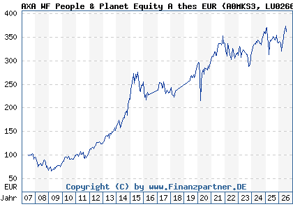 Chart: AXA WF People & Planet Equity A thes EUR (A0MKS3 LU0266013126)