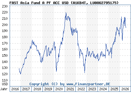 Chart: FAST Asia Fund A PF ACC USD (A1KB4T LU0862795175)