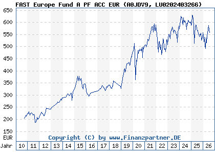 Chart: FAST Europe Fund A PF ACC EUR (A0JDV9 LU0202403266)