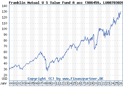 Chart: Franklin Mutual U S Value Fund A acc (986459 LU0070302665)