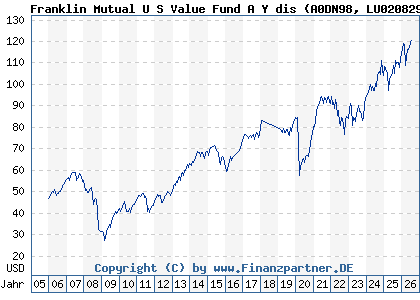 Chart: Franklin Mutual U S Value Fund A Y dis (A0DN98 LU0208291251)