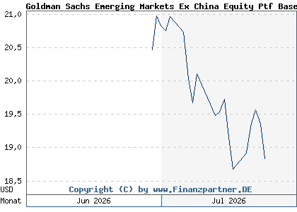 Chart: Goldman Sachs Emerging Markets Ex China Equity Ptf Base Acc (A3DDR0 LU2438695442)