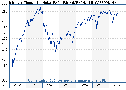 Chart: Mirova Thematic Meta R/A USD (A2PH2N LU1923622614)