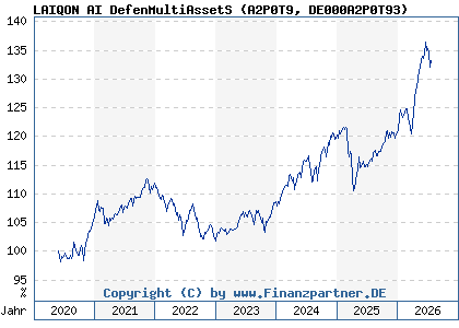 Chart: LAIQON AI DefenMultiAssetS (A2P0T9 DE000A2P0T93)