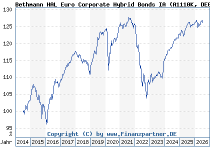 Chart: Bethmann HAL Euro Corporate Hybrid Bonds IA (A1110K DE000A1110K2)