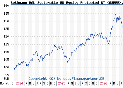 Chart: Bethmann HAL Systematic US Equity Protected RT (A3EEEX DE000A3EEEX0)