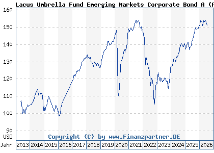Chart: Lacus Umbrella Fund Emerging Markets Corporate Bond A (A1J5H6 LU0816909013)