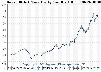 Chart: Robeco Global Stars Equity Fund N V EUR E (970259 NL0000289783)