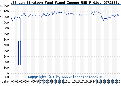 Chart: UBS Lux Strategy Fund Fixed Income USD P dist (972183 LU0039703375)