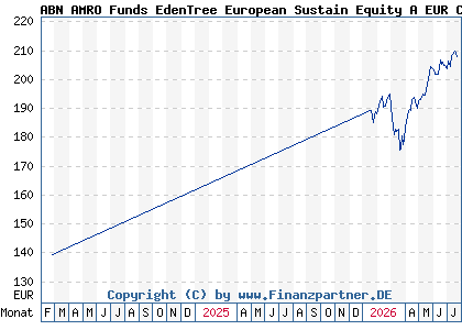 Chart: ABN AMRO Funds EdenTree European Sustain Equity A EUR Cap (A2H74Q LU1481504865)
