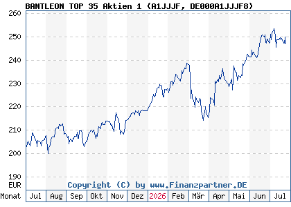 Chart: BANTLEON TOP 35 Aktien 1 (A1JJJF DE000A1JJJF8)