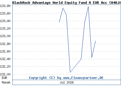 Chart: BlackRock Advantage World Equity Fund A EUR Acc (A40JX6 IE000QO2FSP7)