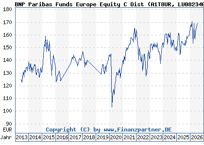 Chart: BNP Paribas Funds Europe Equity C Dist (A1T8UR LU0823400097)
