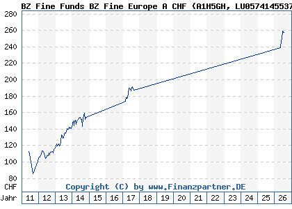 Chart: BZ Fine Funds BZ Fine Europe A CHF (A1H5GH LU0574145537)
