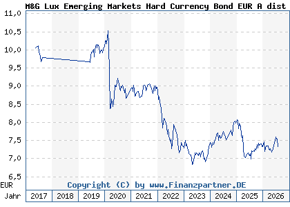 Chart: M&G Lux Emerging Markets Hard Currency Bond EUR A dist (A2DRAA LU1582978760)