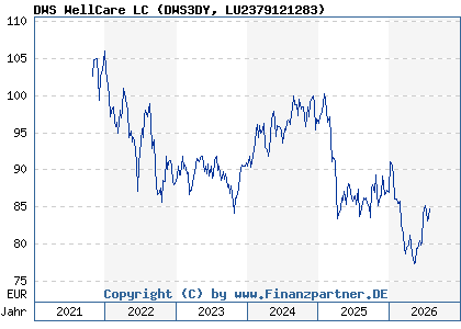 Chart: DWS WellCare LC (DWS3DY LU2379121283)