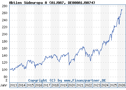 Chart: Aktien S&uuml;deuropa A (A1J9A7 DE000A1J9A74)