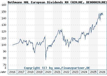 Chart: Bethmann HAL European Dividends RA (A2AJHE DE000A2AJHE2)