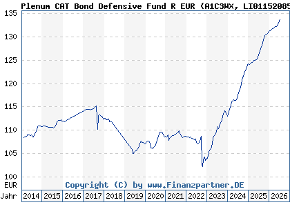 Chart: Plenum CAT Bond Defensive Fund R EUR (A1C3WX LI0115208543)