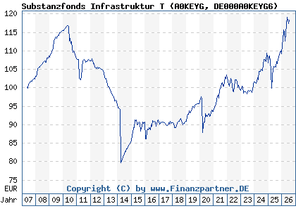 Chart: Substanzfonds Infrastruktur T (A0KEYG DE000A0KEYG6)