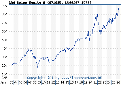 Chart: GAM Swiss Equity A (971985 LU0026741578)