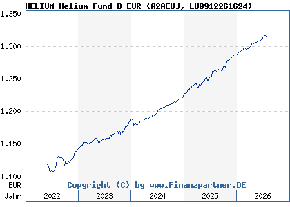 Chart: HELIUM Helium Fund B EUR (A2AEUJ LU0912261624)