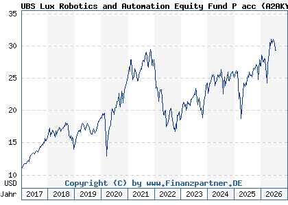 Chart: UBS Lux Robotics and Automation Equity Fund P acc (A2AKY9 LU1330433571)