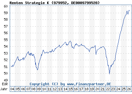 Chart: Renten Strategie K (979952 DE0009799528)