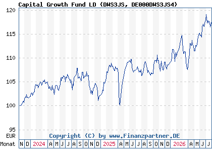 Chart: Capital Growth Fund LD (DWS3JS DE000DWS3JS4)
