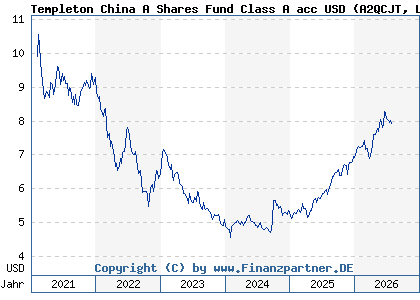 Chart: Templeton China A Shares Fund Class A acc USD (A2QCJT LU2213484517)