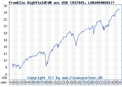 Chart: Franklin HighYieldFdN acc USD (937443 LU0109402817)