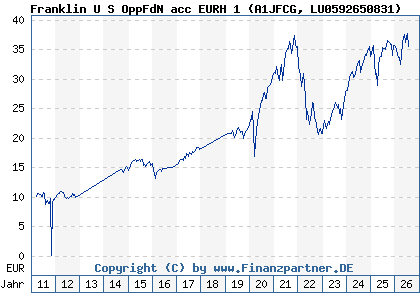 Chart: Franklin U S OppFdN acc EURH 1 (A1JFCG LU0592650831)