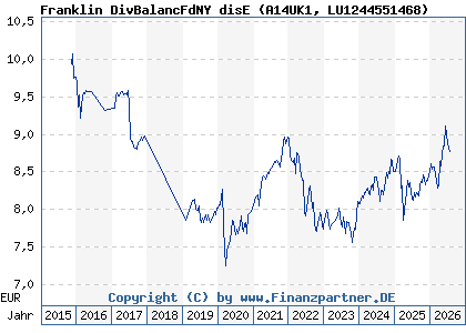 Chart: Franklin DivBalancFdNY disE (A14UK1 LU1244551468)