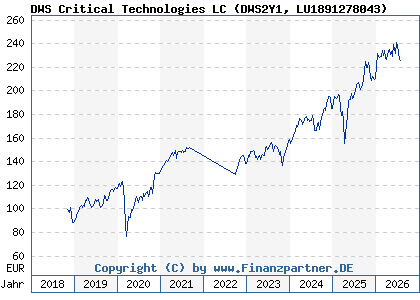 Chart: DWS Critical Technologies LC (DWS2Y1 LU1891278043)
