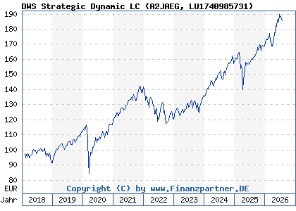 Chart: DWS Strategic Dynamic LC (A2JAEG LU1740985731)