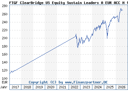 Chart: FTGF ClearBridge US Equity Sustain Leaders A EUR ACC H (A14YAW IE00BZ1G3N53)