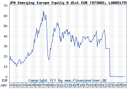 Chart: JPM Emerging Europe Equity A dist EUR (973802 LU0051759099)