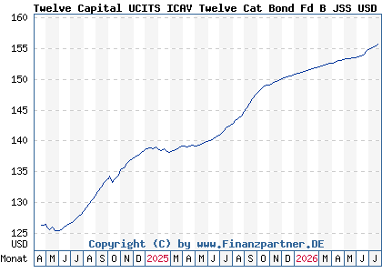 Chart: Twelve Capital UCITS ICAV Twelve Cat Bond Fd B JSS USD Acc (A2P4XW IE00BD2B9157)
