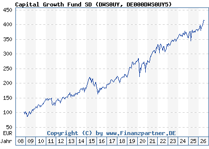 Chart: Capital Growth Fund SD (DWS0UY DE000DWS0UY5)