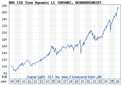 Chart: DWS CIO View Dynamic LC (DWS0RZ DE000DWS0RZ8)