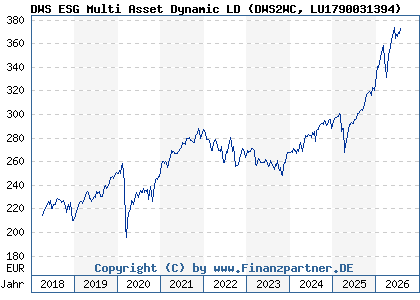 Chart: DWS ESG Multi Asset Dynamic LD (DWS2WC LU1790031394)