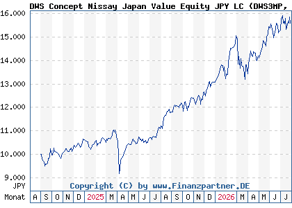 Chart: DWS Concept Nissay Japan Value Equity JPY LC (DWS3MP LU2838977531)