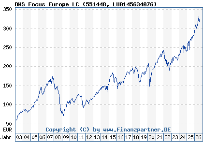 Chart: DWS Focus Europe LC (551448 LU0145634076)