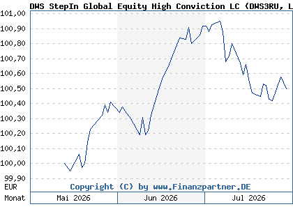 Chart: DWS StepIn Global Equity High Conviction LC (DWS3RU LU3303497518)