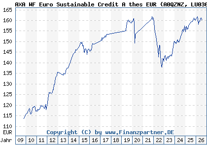 Chart: AXA WF Euro Sustainable Credit A thes EUR (A0QZNZ LU0361820912)